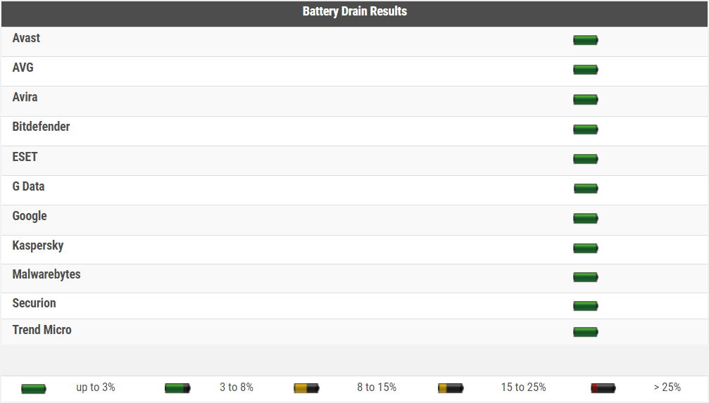 نتایج تست مصرف باتری